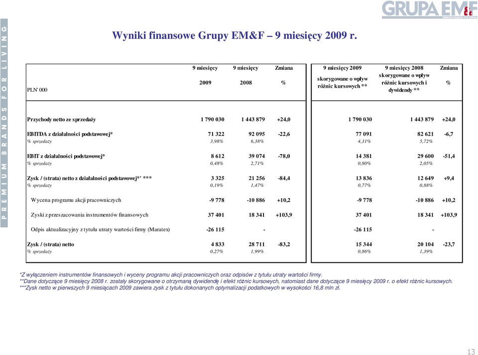 ze sprzedaŝy 1 790 030 1 443 879 +24,0 1 790 030 1 443 879 +24,0 EBITDA z działalności podstawowej* 71 322 92 095-22,6 77 091 82 621-6,7 % sprzedaŝy 3,98% 6,38% 4,31% 5,72% EBIT z działalności