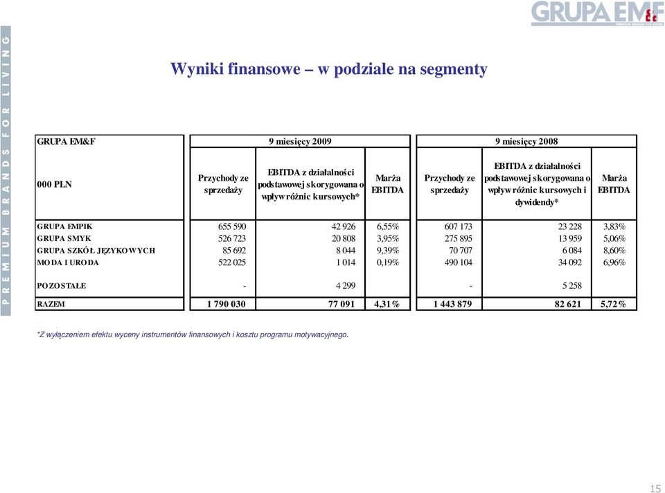 607 173 23 228 3,83% GRUPA SMYK 526 723 20 808 3,95% 275 895 13 959 5,06% GRUPA SZKÓ Ł JĘZYKO WYCH 85 692 8 044 9,39% 70 707 6 084 8,60% MO DA I URO DA 522 025 1 014 0,19% 490