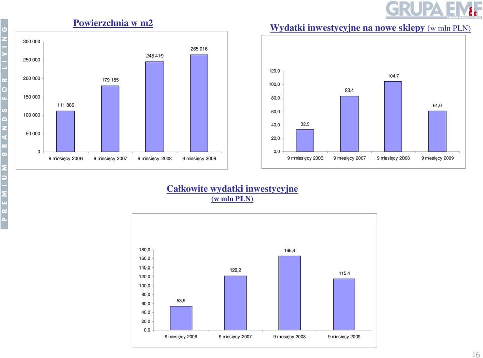 2009 0,0 9 mmiesięcy 2006 9 miesięcy 2007 9 miesięcy 2008 9 miesięcy 2009 Całkowite wydatki inwestycyjne (w mln PLN) 180,0 160,0