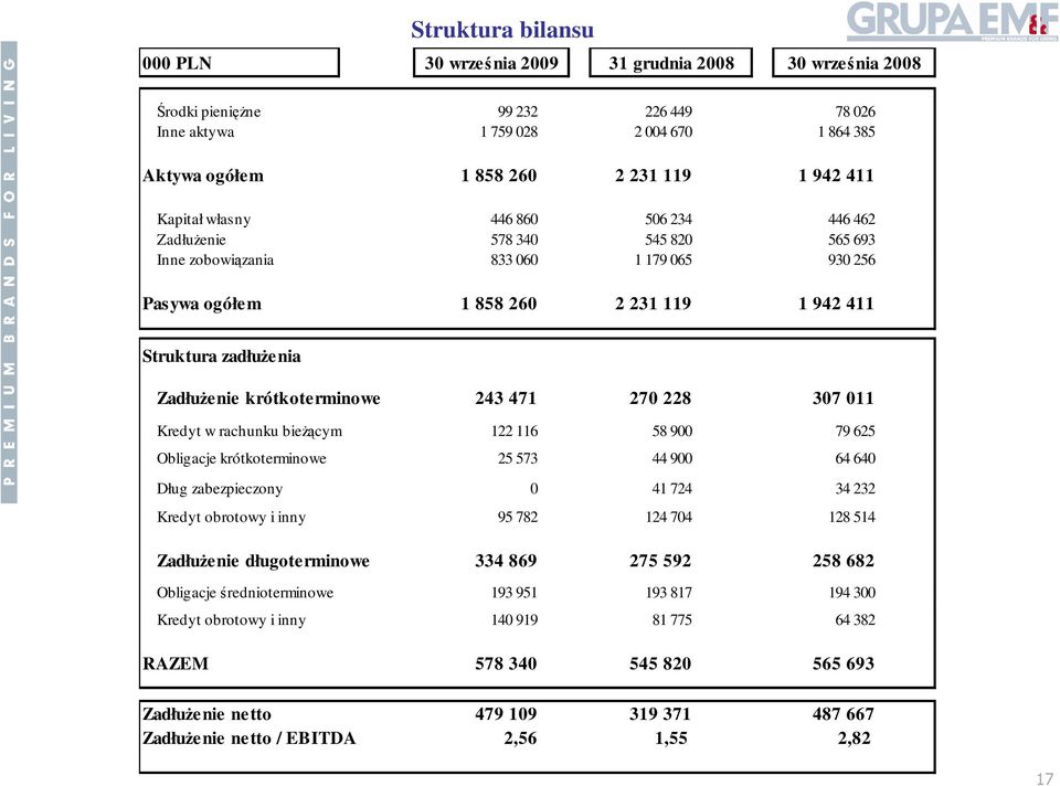 krótkoterminowe 243 471 270 228 307 011 Kredyt w rachunku bieŝącym 122 116 58 900 79 625 Obligacje krótkoterminowe 25 573 44 900 64 640 Dług zabezpieczony 0 41 724 34 232 Kredyt obrotowy i inny 95