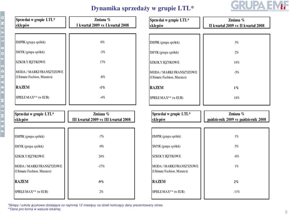 SZKOŁY JĘZYKOWE 14% MODA / MARKI FRANSZYZOWE -5% (Ultimate Fashion, Maratex) RAZEM 1% SPIELE MAX** (w EUR) 14% SprzedaŜ w grupie LTL* sklepów Zmiana % III kwartał 2009 vs III kwartał 2008 SprzedaŜ w