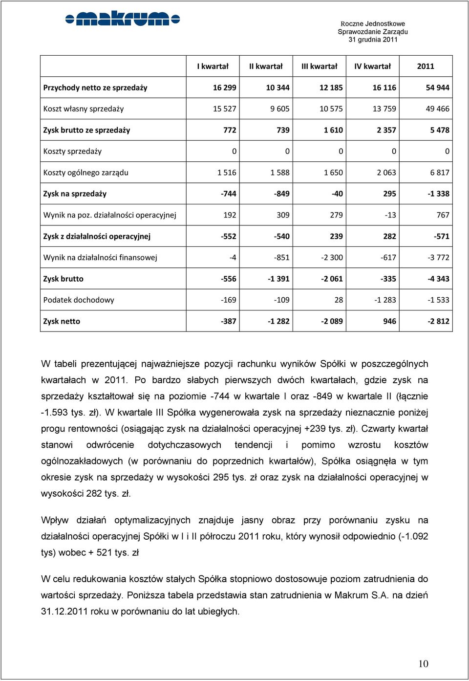 działalności operacyjnej 192 309 279-13 767 Zysk z działalności operacyjnej -552-540 239 282-571 Wynik na działalności finansowej -4-851 -2 300-617 -3 772 Zysk brutto -556-1 391-2 061-335 -4 343