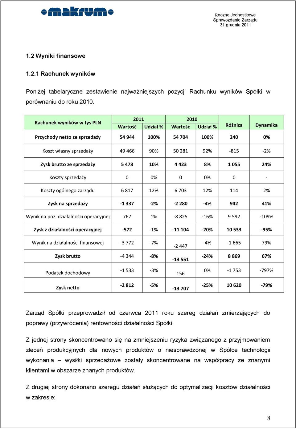 -815-2% Zysk brutto ze sprzedaży 5 478 10% 4 423 8% 1 055 24% Koszty sprzedaży 0 0% 0 0% 0 - Koszty ogólnego zarządu 6 817 12% 6 703 12% 114 2% Zysk na sprzedaży -1 337-2% -2 280-4% 942 41% Wynik na