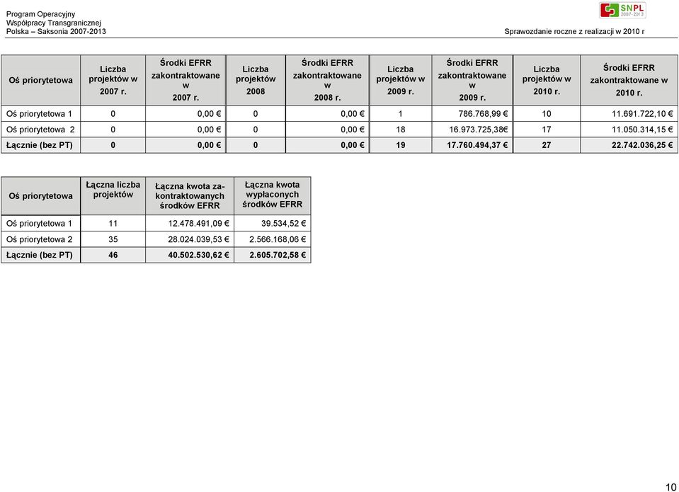 722,10 Oś priorytetowa 2 0 0,00 0 0,00 18 16.973.725,38 17 11.050.314,15 Łącznie (bez PT) 0 0,00 0 0,00 19 17.760.494,37 27 22.742.