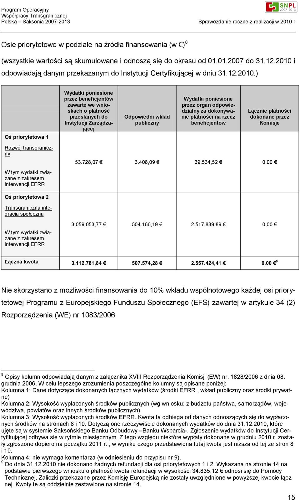 Odpowiedni wkład publiczny Wydatki poniesione przez organ odpowiedzialny za dokonywanie płatności na rzecz beneficjentów Łącznie płatności dokonane przez Komisje Oś priorytetowa 1 Rozwój