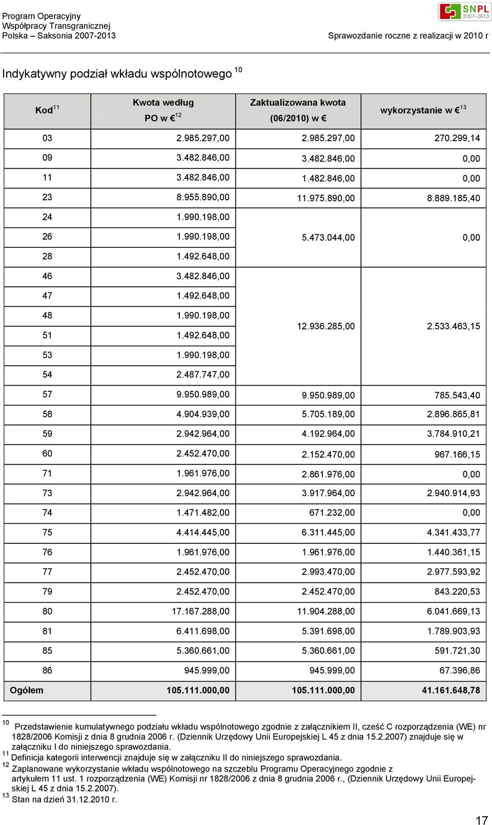 936.285,00 2.533.463,15 53 1.990.198,00 54 2.487.747,00 57 9.950.989,00 9.950.989,00 785.543,40 58 4.904.939,00 5.705.189,00 2.896.865,81 59 2.942.964,00 4.192.964,00 3.784.910,21 60 2.452.470,00 2.