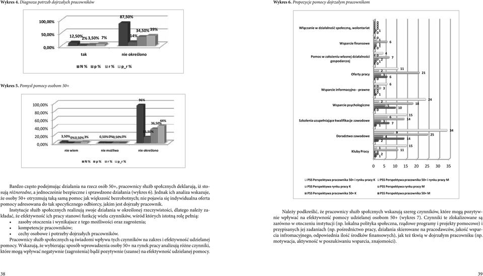 finansowe Pomoc w założeniu własnej działalności gospodarczej Oferty pracy Wsparcie informacyjno - prawne Wsparcie psychologiczne Szkolenia uzupełniające kwalifikacje zawodowe Doradztwo zawodowe