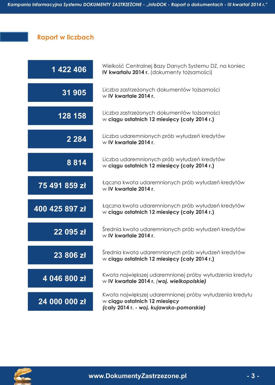 8 814 Liczba udaremnionych prób wyłudzeń kredytów w ciągu ostatnich 12 miesięcy (cały 2014 r.) 75 491 859 zł Łączna kwota udaremnionych prób wyłudzeń kredytów w IV kwartale 2014 r.