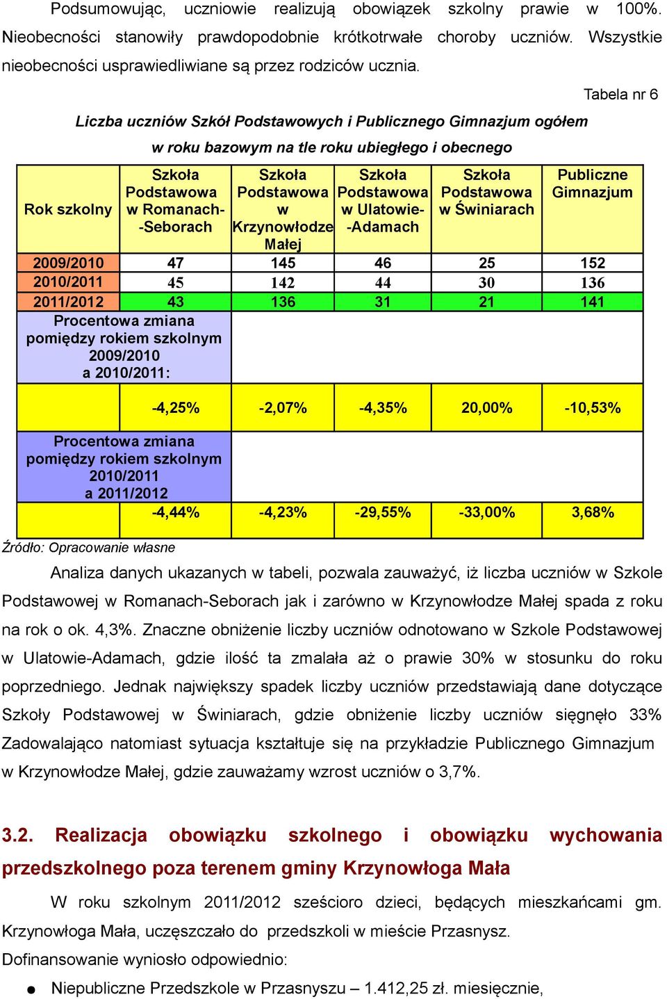 Świniarach Tabela nr 6 Publiczne Gimnazjum 2009/2010 47 145 46 25 152 2010/2011 45 142 44 30 136 2011/2012 43 136 31 21 141 Procentowa zmiana pomiędzy rokiem szkolnym 2009/2010 a 2010/2011: -4,25%