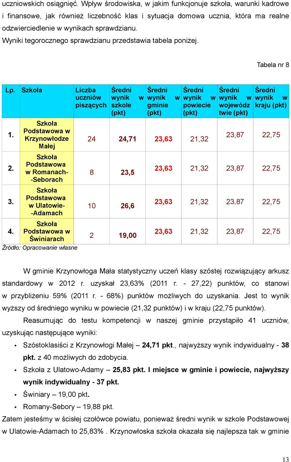 Wyniki tegorocznego sprawdzianu przedstawia tabela poniżej. Tabela nr 8 Lp. Liczba uczniów piszących 1. 2. 3. w Krzynowłodze Małej w Romanach- -Seborach w Ulatowie- -Adamach 4.