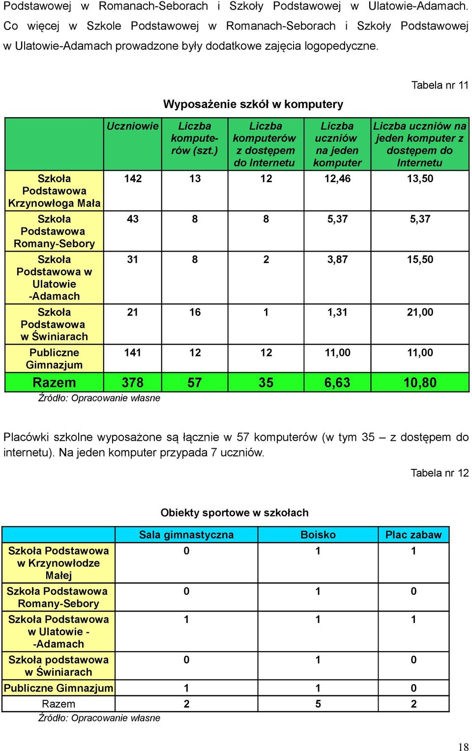 Krzynowłoga Mała Romany-Sebory w Ulatowie -Adamach w Świniarach Publiczne Gimnazjum Uczniowie Wyposażenie szkół w komputery Liczba komputerów (szt.