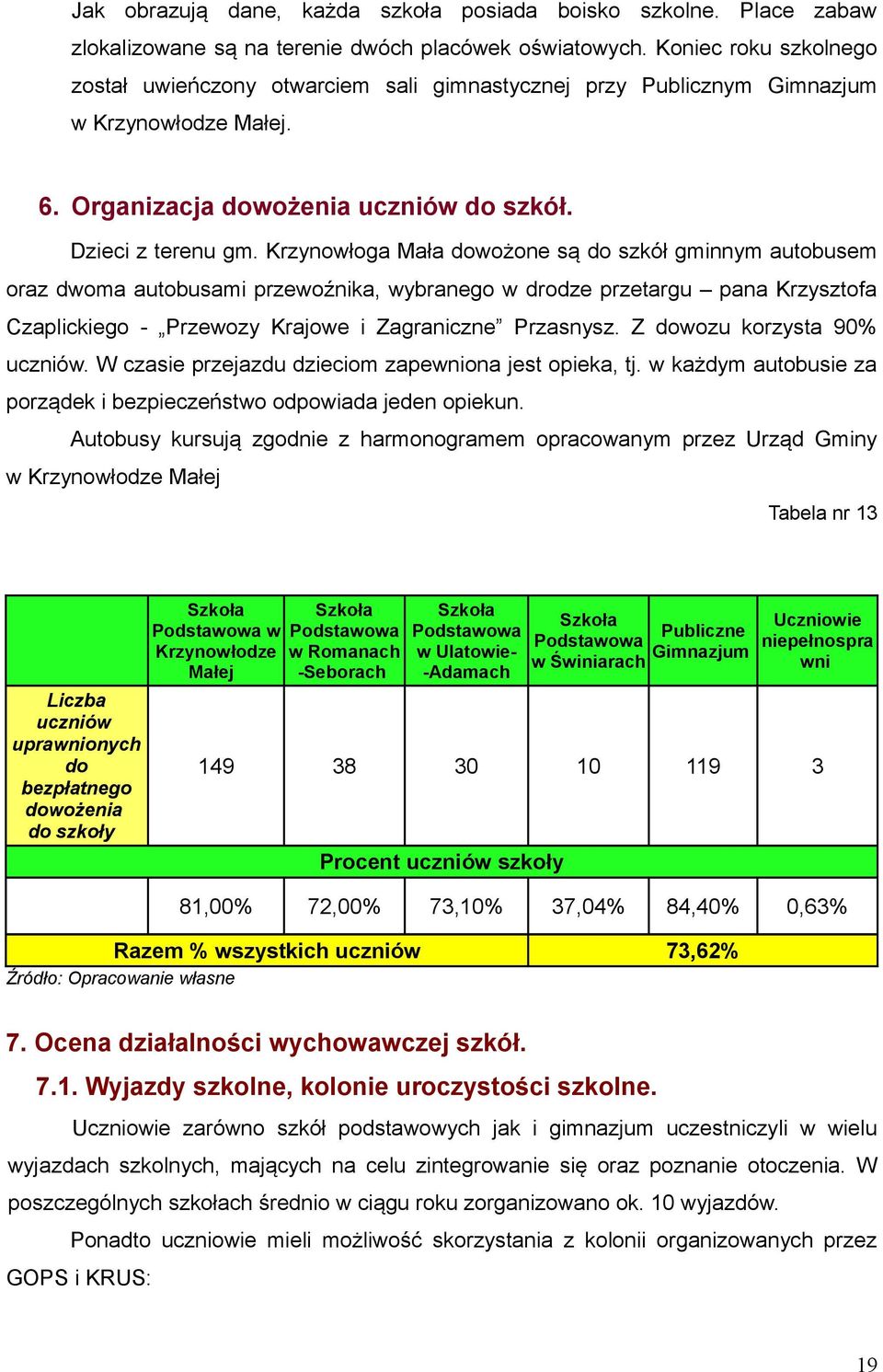 Krzynowłoga Mała dowożone są do szkół gminnym autobusem oraz dwoma autobusami przewoźnika, wybranego w drodze przetargu pana Krzysztofa Czaplickiego - Przewozy Krajowe i Zagraniczne Przasnysz.