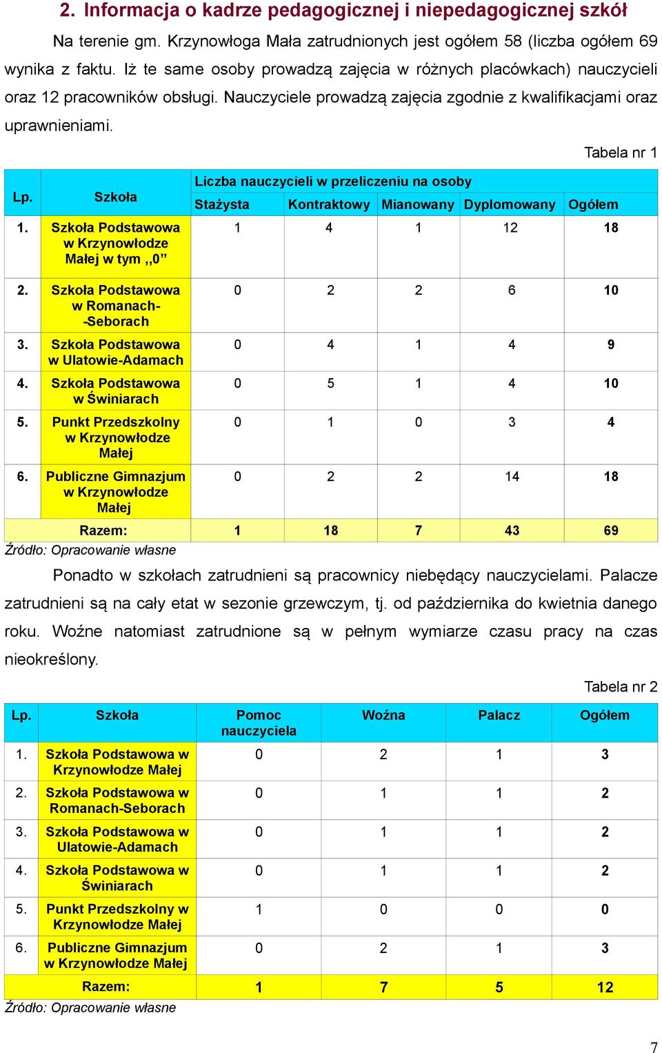 Liczba nauczycieli w przeliczeniu na osoby Stażysta Kontraktowy Mianowany Dyplomowany Ogółem 1. w Krzynowłodze Małej w tym,,0 2. w Romanach- -Seborach 3. w Ulatowie-Adamach 4. w Świniarach 5.