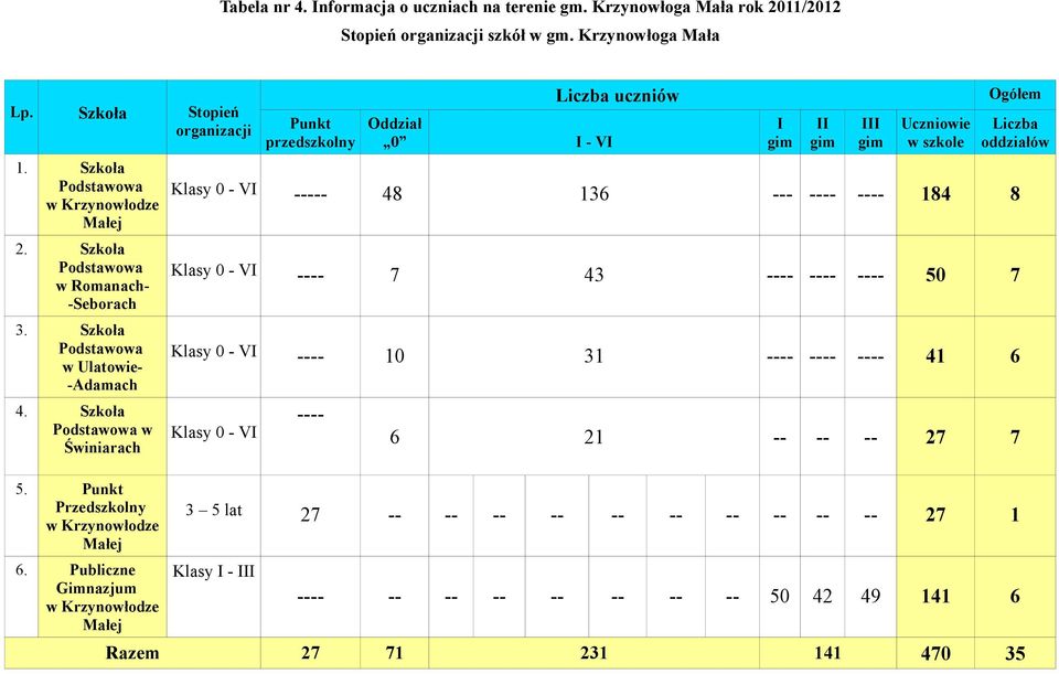 Publiczne Gimnazjum w Krzynowłodze Małej Punkt przedszkolny Oddział 0 I - VI Liczba uczniów I gim II gim III gim Uczniowie w szkole Klasy 0 - VI ----- 48 136 --- ---- ---- 184 8 Klasy 0