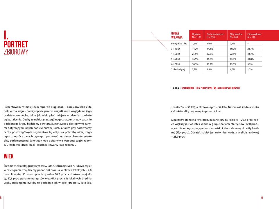 Członkowie elity politycznej według grup wiekowych Prezentowany w niniejszym raporcie krąg osób określony jako elita polityczna kraju należy opisać przede wszystkim ze względu na jego podstawowe
