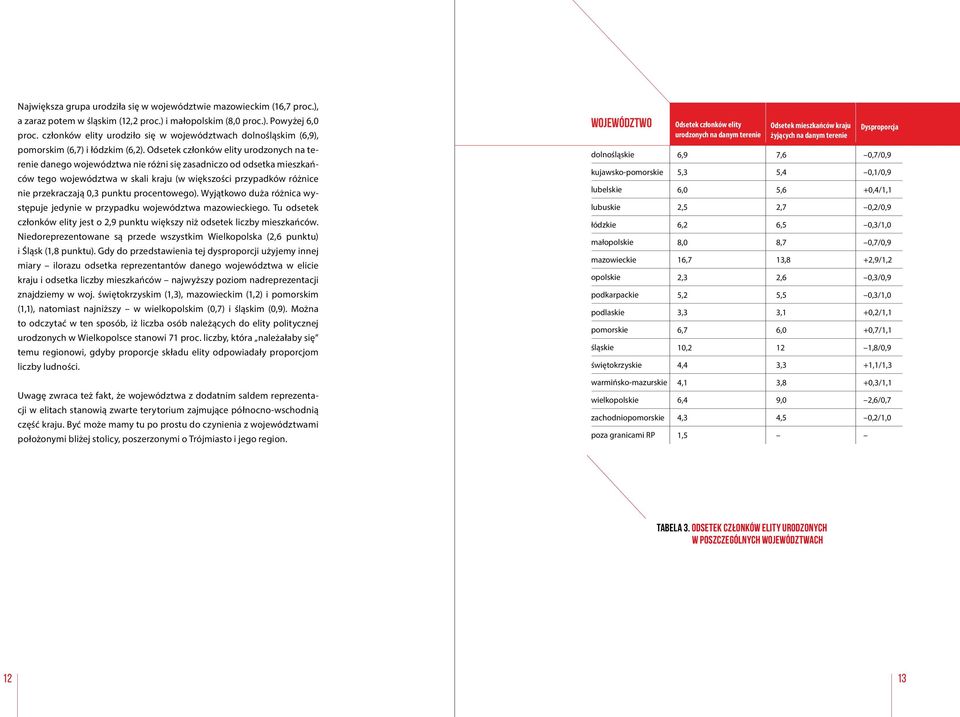 Odsetek członków elity urodzonych na terenie danego województwa nie różni się zasadniczo od odsetka mieszkańców tego województwa w skali kraju (w większości przypadków różnice nie przekraczają 0,3