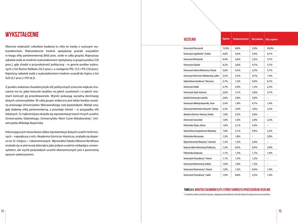 ), gdy chodzi o przynależność polityczną w gronie posłów wybranych z list Ruchu Palikota (32,5 proc.), a następnie PSL (7,1) i PiS (7,0 proc).