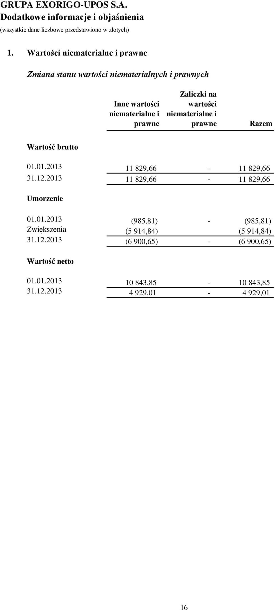 Zaliczki na wartości niematerialne i prawne Razem Wartość brutto 01.01.2013 11 829,66-11 829,66 31.12.