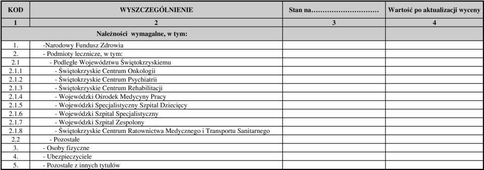 1.4 - Wojewódzki Ośrodek Medycyny Pracy 2.1.5 - Wojewódzki Specjalistyczny Szpital Dziecięcy 2.1.6 - Wojewódzki Szpital Specjalistyczny 2.1.7 - Wojewódzki Szpital Zespolony 2.