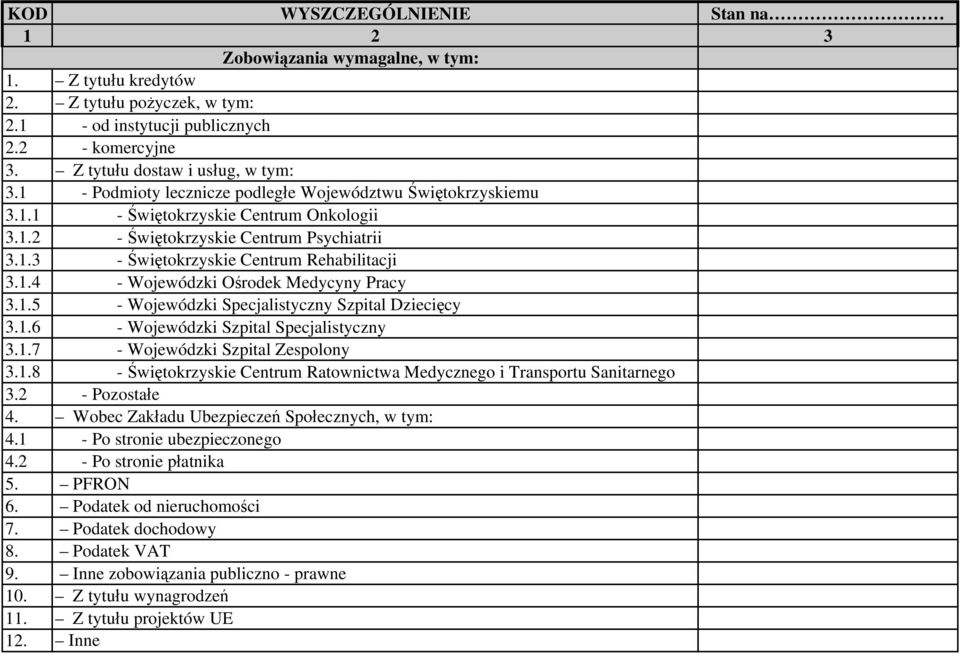 1.4 - Wojewódzki Ośrodek Medycyny Pracy 3.1.5 - Wojewódzki Specjalistyczny Szpital Dziecięcy 3.1.6 - Wojewódzki Szpital Specjalistyczny 3.1.7 - Wojewódzki Szpital Zespolony 3.1.8 - Świętokrzyskie Centrum Ratownictwa Medycznego i Transportu Sanitarnego 3.