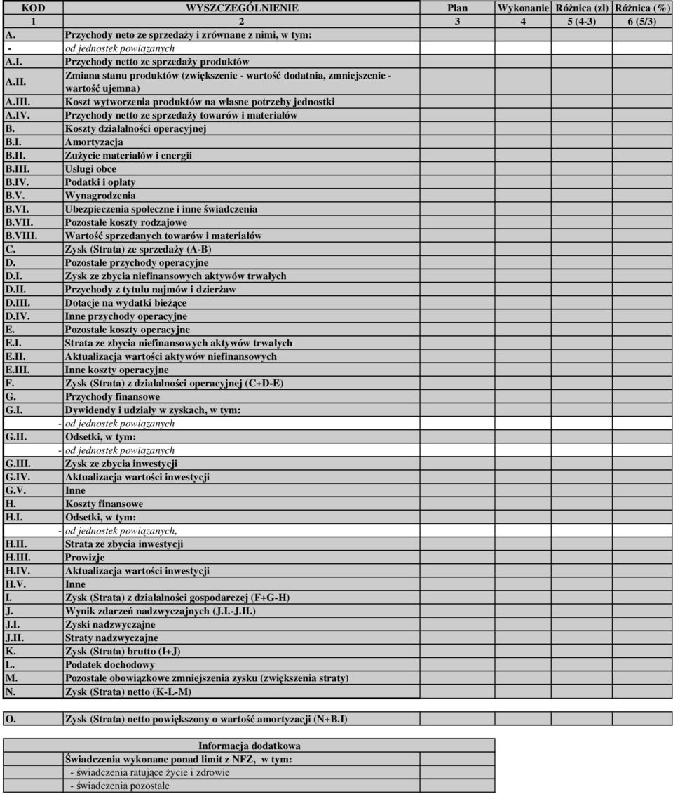 Przychody netto ze sprzedaży towarów i materiałów B. Koszty działalności operacyjnej B.I. Amortyzacja B.II. Zużycie materiałów i energii B.III. Usługi obce B.IV. Podatki i opłaty B.V. Wynagrodzenia B.