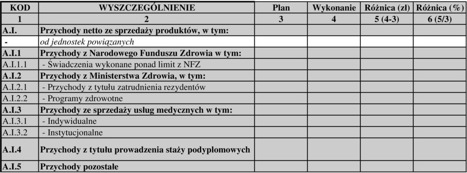 I.2.1 - Przychody z tytułu zatrudnienia rezydentów A.I.2.2 - Programy zdrowotne A.I.3 Przychody ze sprzedaży usług medycznych w tym: A.I.3.1 - Indywidualne A.