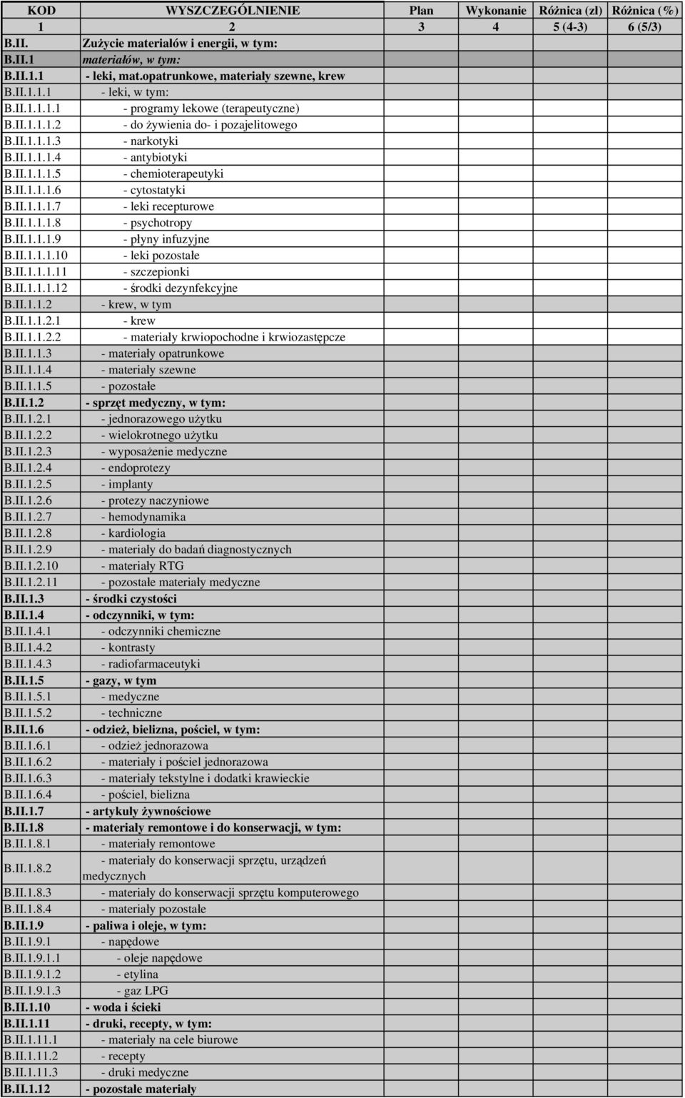 II.1.1.1.5 - chemioterapeutyki B.II.1.1.1.6 - cytostatyki B.II.1.1.1.7 - leki recepturowe B.II.1.1.1.8 - psychotropy B.II.1.1.1.9 - płyny infuzyjne B.II.1.1.1.10 - leki pozostałe B.II.1.1.1.11 - szczepionki B.