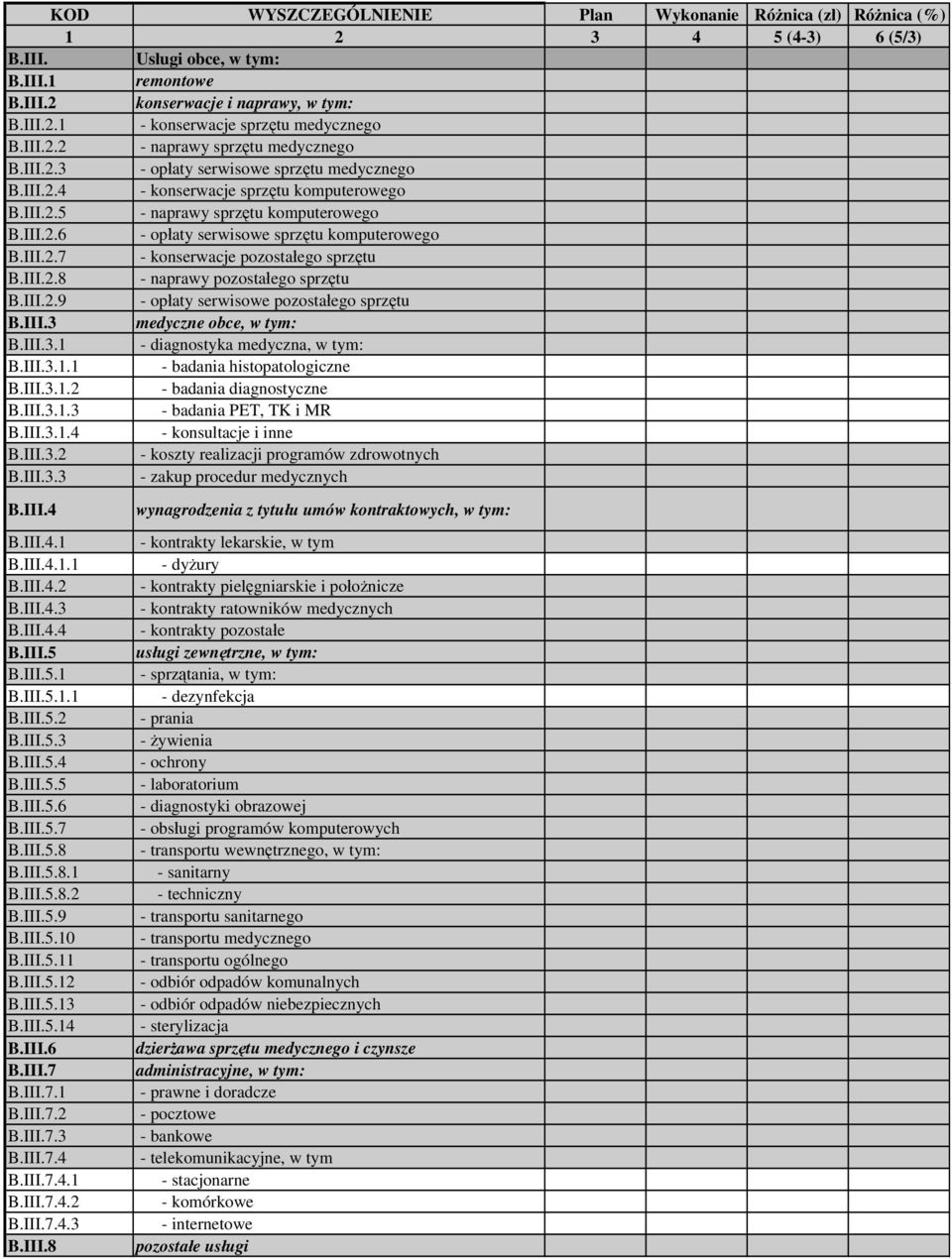 III.2.7 - konserwacje pozostałego sprzętu B.III.2.8 - naprawy pozostałego sprzętu B.III.2.9 - opłaty serwisowe pozostałego sprzętu B.III.3 medyczne obce, w tym: B.III.3.1 - diagnostyka medyczna, w tym: B.