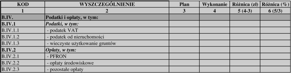 IV.1.2 - podatek od nieruchomości B.IV.1.3 - wieczyste użytkowanie gruntów B.IV.2 Opłaty, w tym: B.