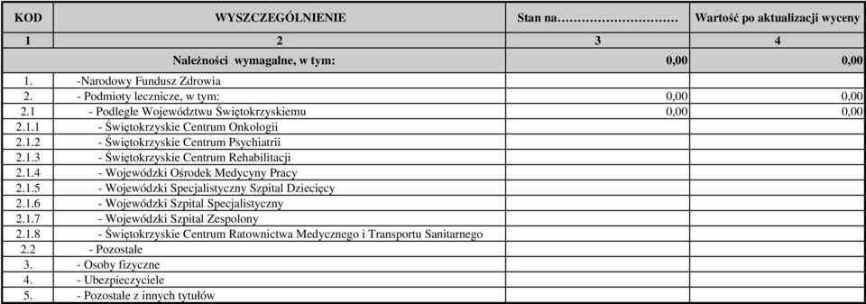 1.3 - Świętokrzyskie Centrum Rehabilitacji 2.1.4 - Wojewódzki Ośrodek Medycyny Pracy 2.1.5 - Wojewódzki Specjalistyczny Szpital Dziecięcy 2.1.6 - Wojewódzki Szpital Specjalistyczny 2.