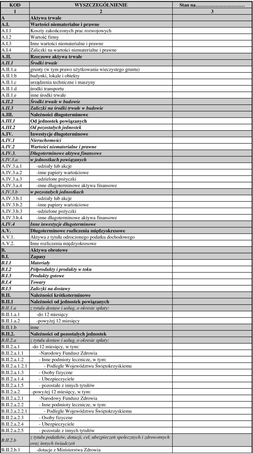 II.1.e inne środki trwałe A.II.2 Środki trwałe w budowie A.II.3 Zaliczki na środki trwałe w budowie A.III. Należności długoterminowe A.III.1 Od jednostek powiązanych A.III.2 Od pozostałych jednostek A.