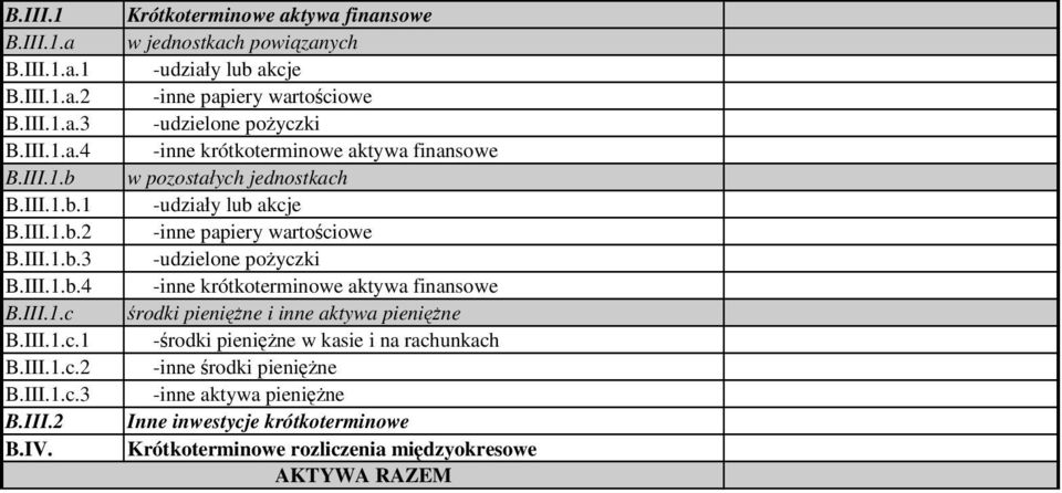 III.1.b.4 -inne krótkoterminowe aktywa finansowe B.III.1.c środki pieniężne i inne aktywa pieniężne B.III.1.c.1 -środki pieniężne w kasie i na rachunkach B.III.1.c.2 -inne środki pieniężne B.