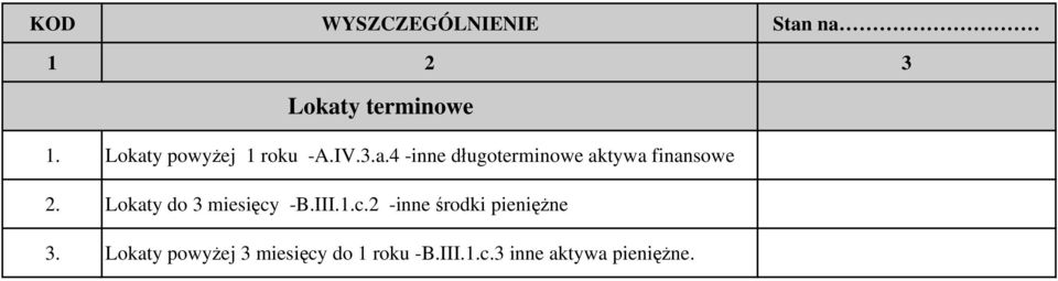 Lokaty do 3 miesięcy -B.III.1.c.2 -inne środki pieniężne 3.