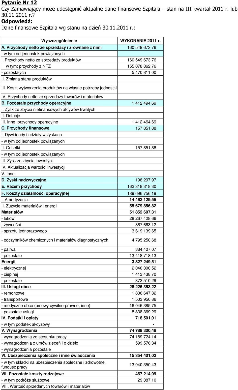 Przychody netto ze sprzedaży produktów 160 549 673,76 w tym: przychody z NFZ 155 078 862,76 - pozostałych 5 470 811,00 II. Zmiana stanu produktów III.