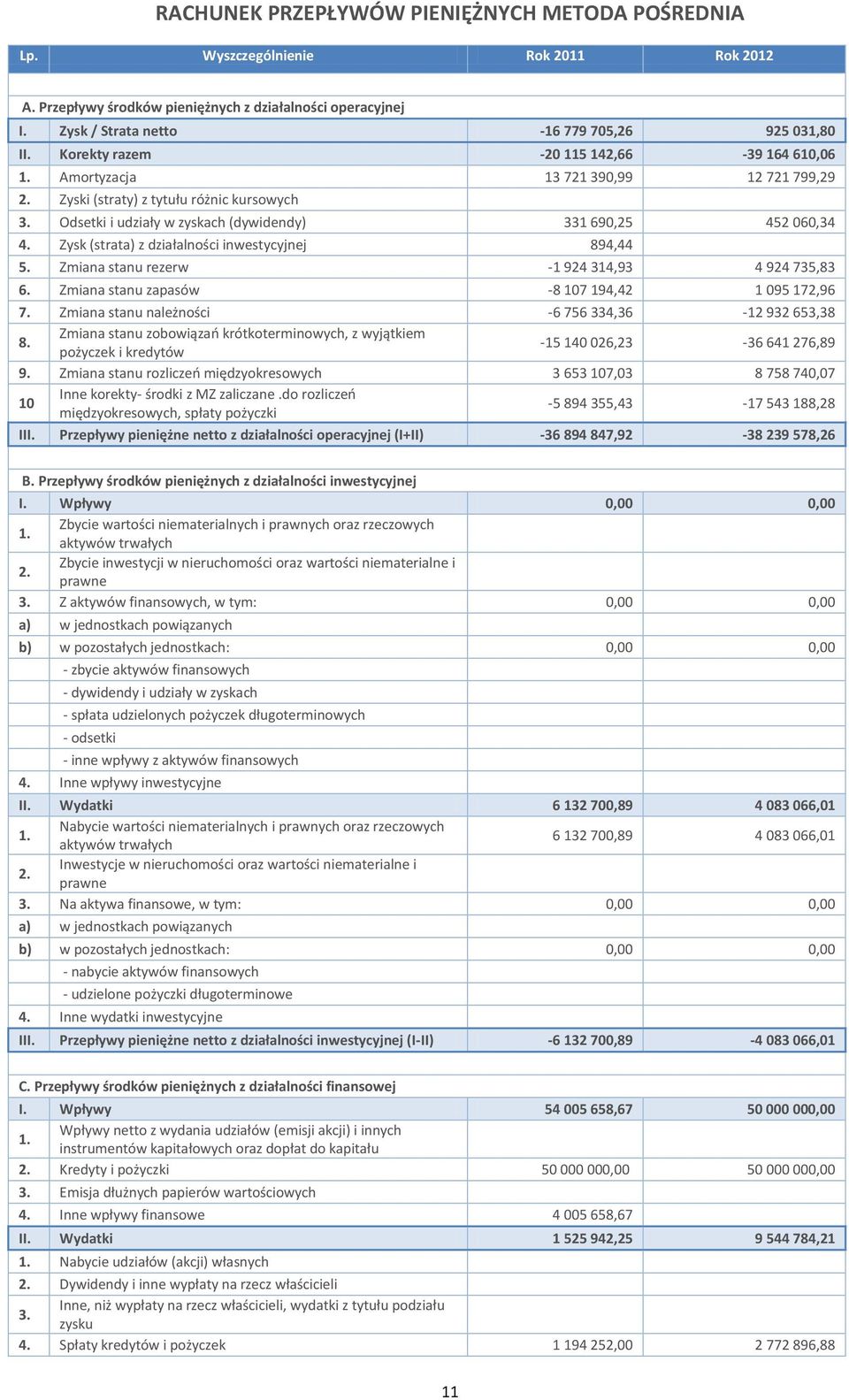 Zysk (strata) z działalności inwestycyjnej 894,44 5. Zmiana stanu rezerw -1 924 314,93 4 924 735,83 6. Zmiana stanu zapasów -8 107 194,42 1 095 172,96 7.