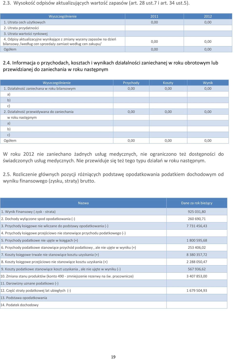 Działalność zaniechana w bilansowym 0,00 0,00 0,00 a) b) c) 2.