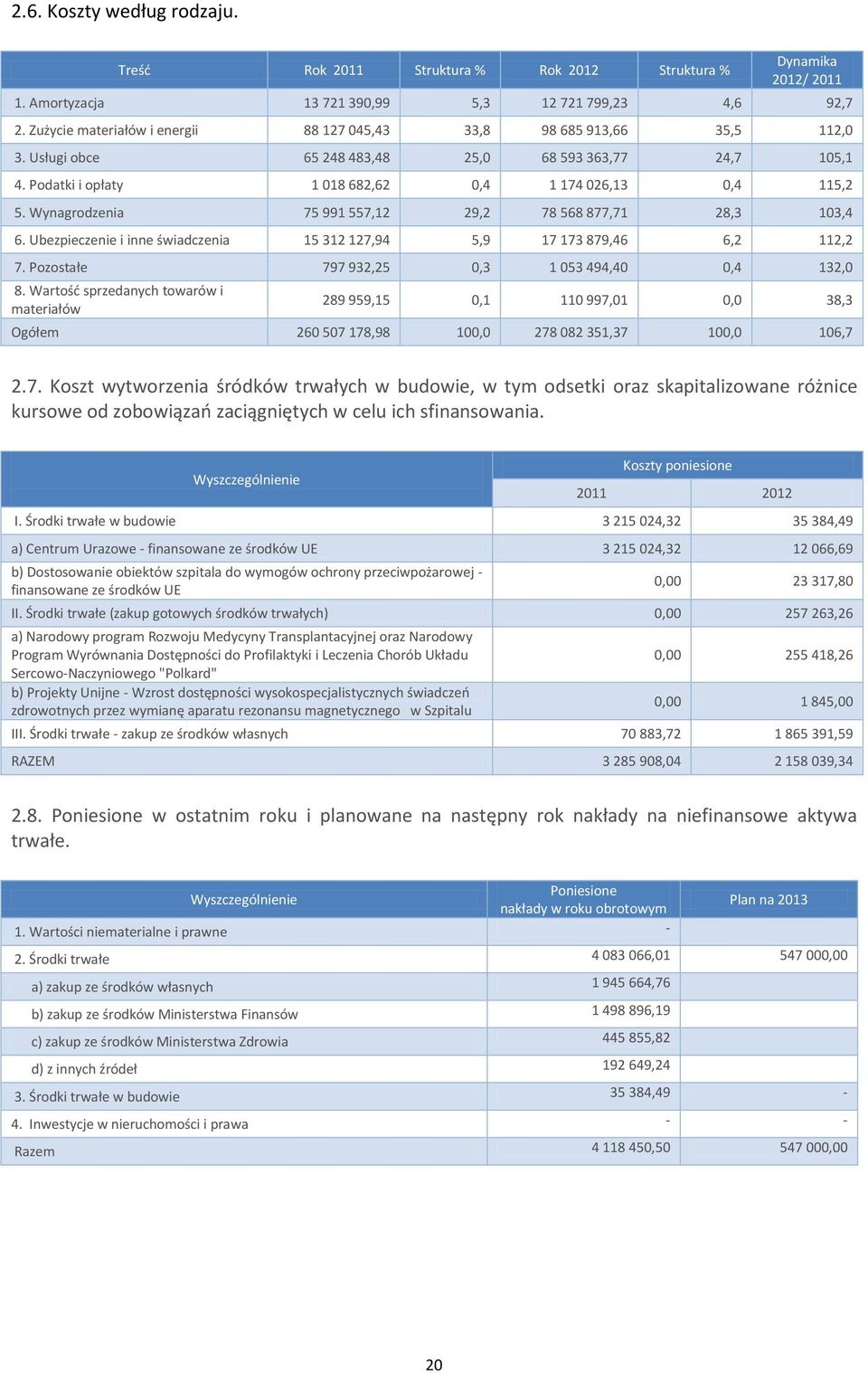 Wynagrodzenia 75 991 557,12 29,2 78 568 877,71 28,3 103,4 6. Ubezpieczenie i inne świadczenia 15 312 127,94 5,9 17 173 879,46 6,2 112,2 7. Pozostałe 797 932,25 0,3 1 053 494,40 0,4 132,0 8.