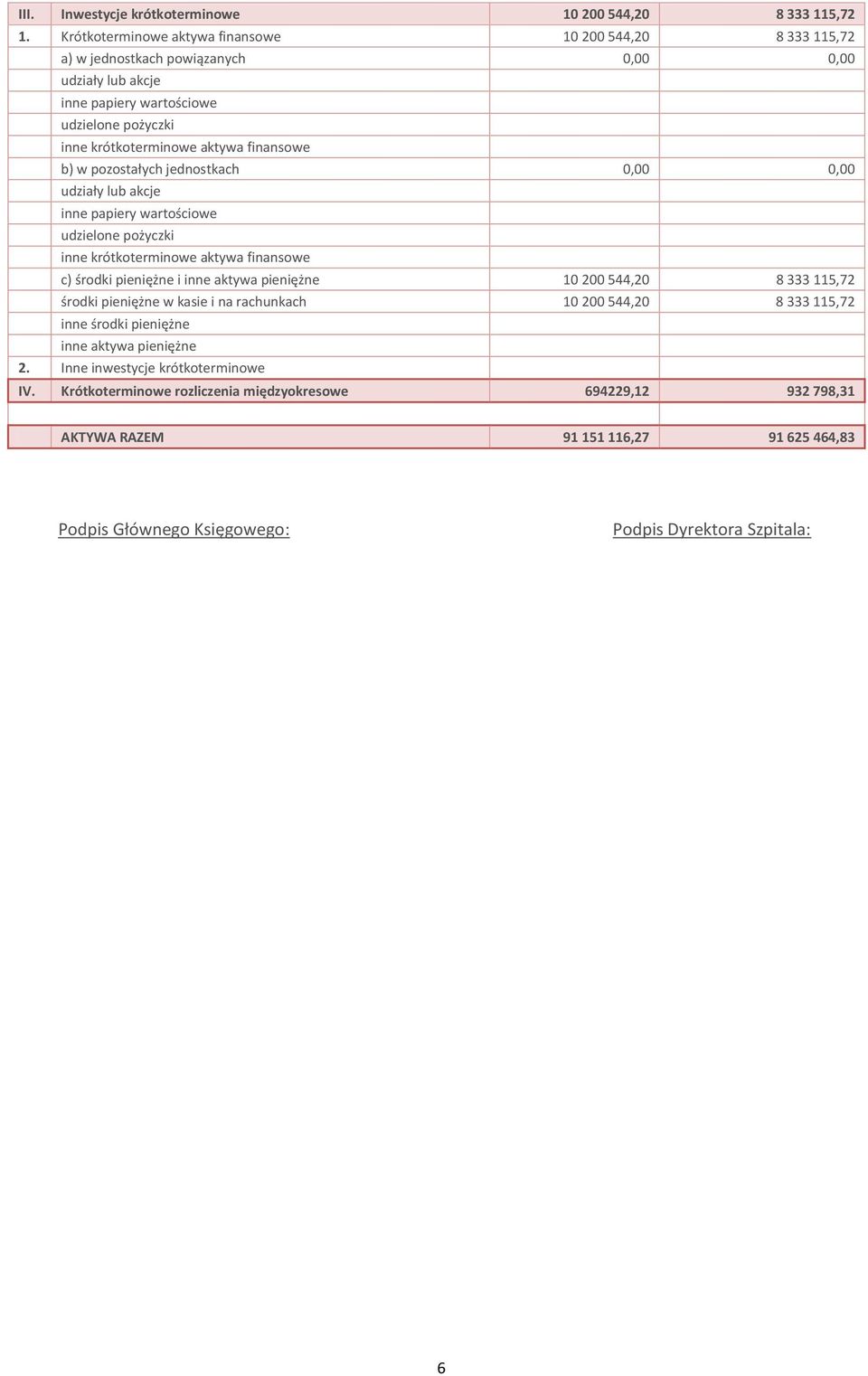 finansowe b) w pozostałych jednostkach 0,00 0,00 udziały lub akcje inne papiery wartościowe udzielone pożyczki inne krótkoterminowe aktywa finansowe c) środki pieniężne i inne aktywa pieniężne 10