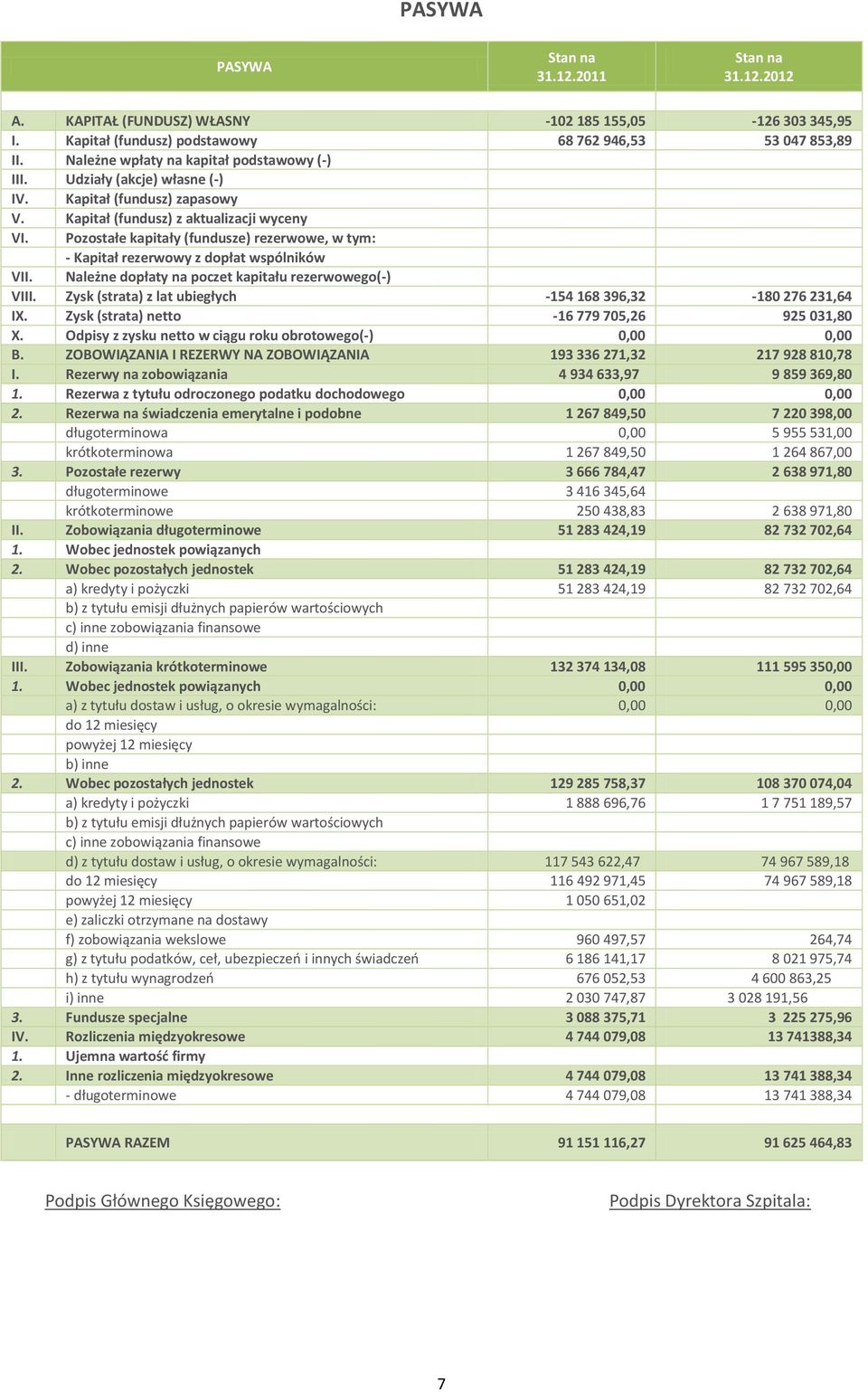 Pozostałe kapitały (fundusze) rezerwowe, w tym: - Kapitał rezerwowy z dopłat wspólników VII. Należne dopłaty na poczet kapitału rezerwowego(-) VIII.