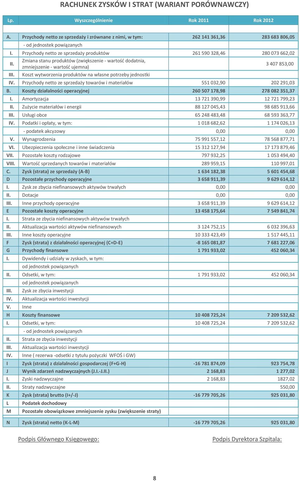 Zmiana stanu produktów (zwiększenie - wartość dodatnia, zmniejszenie - wartość ujemna) 3 407 853,00 III. Koszt wytworzenia produktów na własne potrzeby jednostki IV.