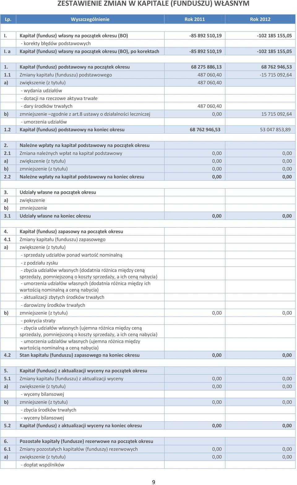 a Kapitał (fundusz) własny na początek okresu (BO), po korektach -85 892 510,19-102 185 155,05 1. Kapitał (fundusz) podstawowy na początek okresu 68 275 886,13 68 762 946,53 1.