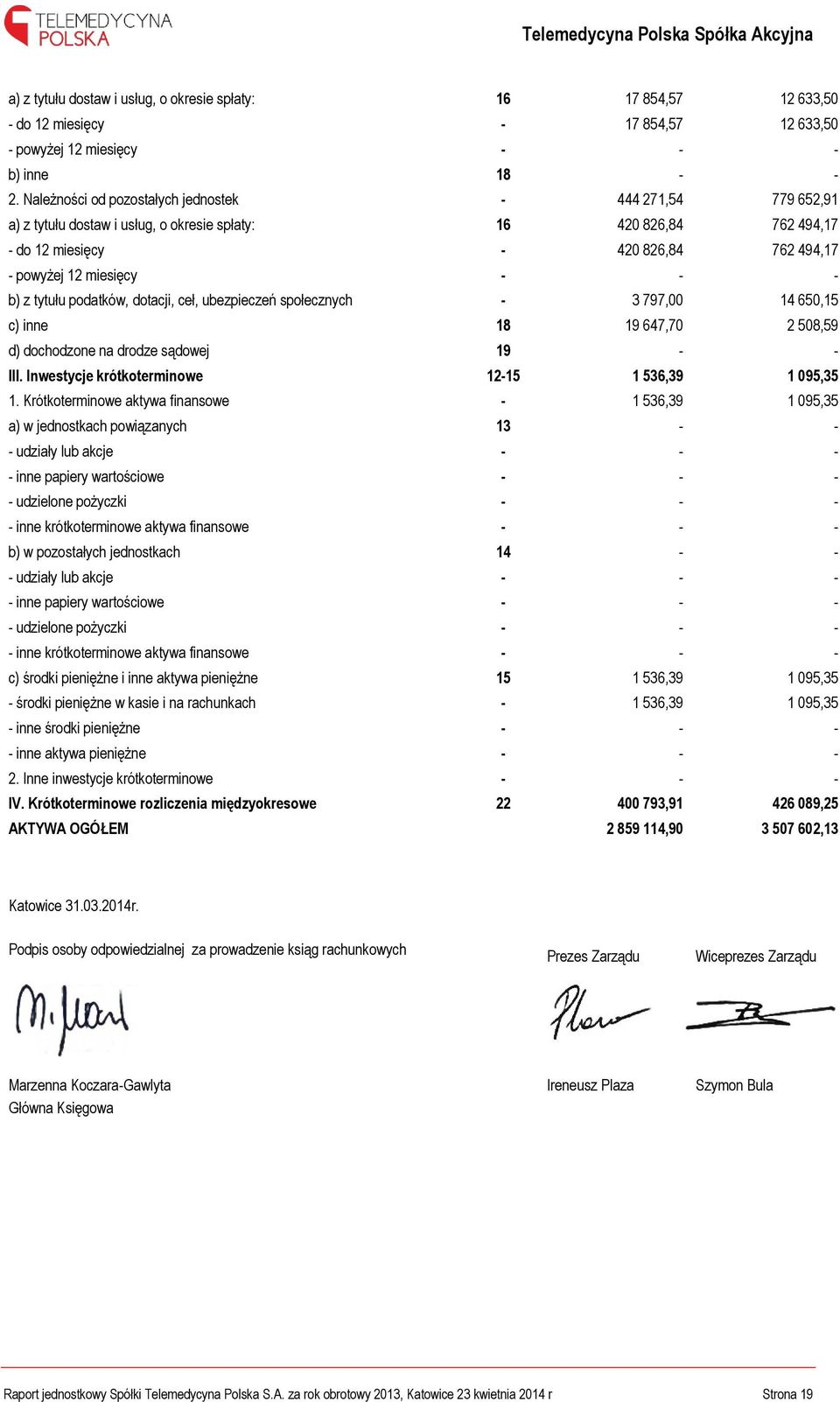 b) z tytułu podatków, dotacji, ceł, ubezpieczeń społecznych - 3 797,00 14 650,15 c) inne 18 19 647,70 2 508,59 d) dochodzone na drodze sądowej 19 - - III.