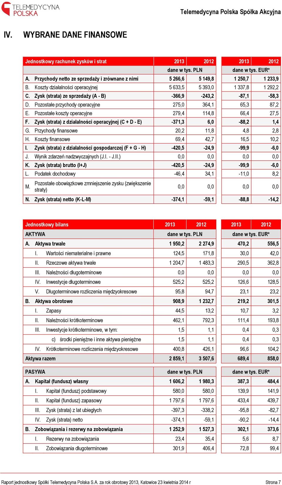 Pozostałe koszty operacyjne 279,4 114,8 66,4 27,5 F. Zysk (strata) z działalności operacyjnej (C + D - E) -371,3 6,0-88,2 1,4 G. Przychody finansowe 20,2 11,8 4,8 2,8 H.