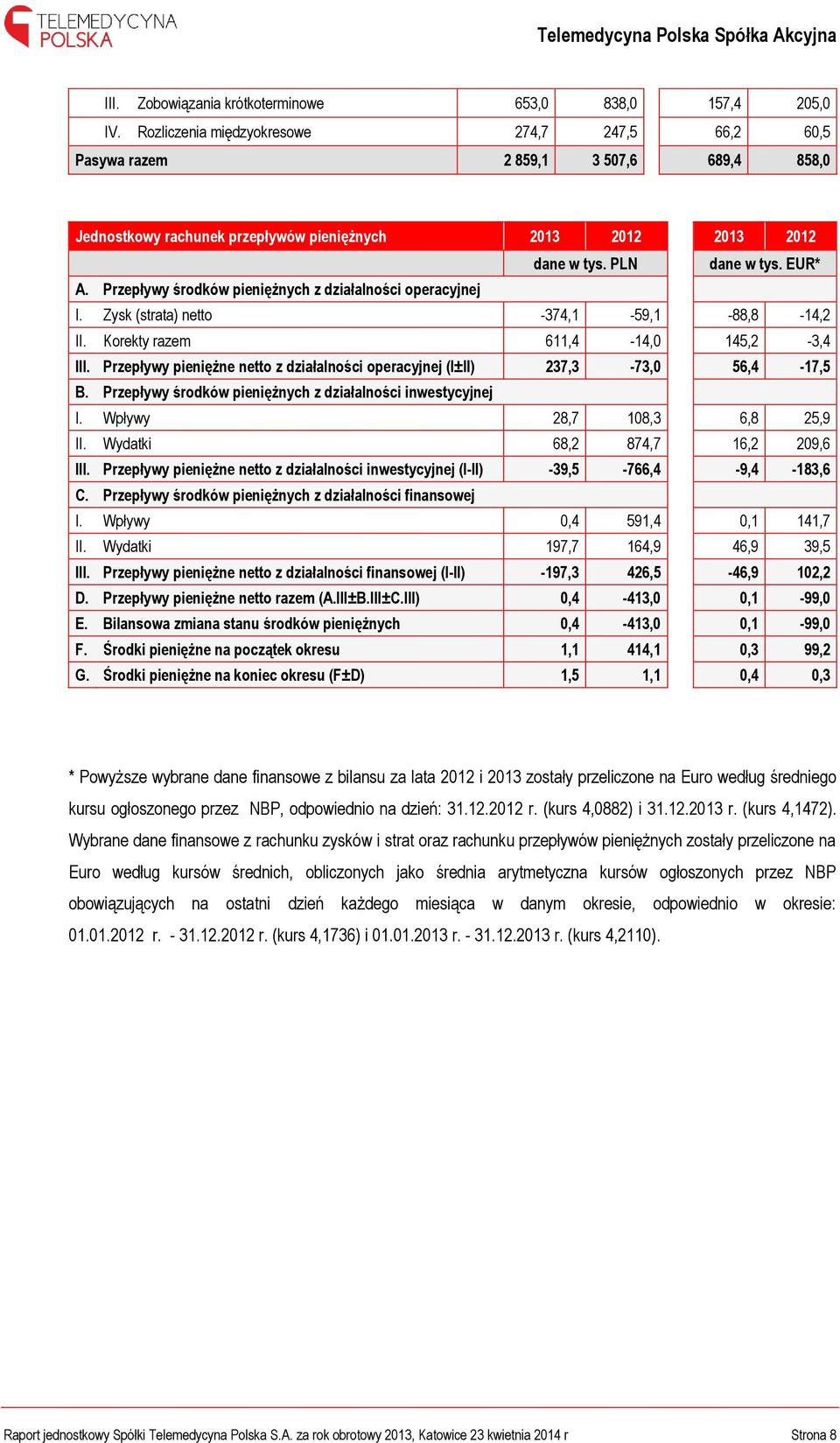 Przepływy środków pieniężnych z działalności operacyjnej I. Zysk (strata) netto -374,1-59,1-88,8-14,2 II. Korekty razem 611,4-14,0 145,2-3,4 III.