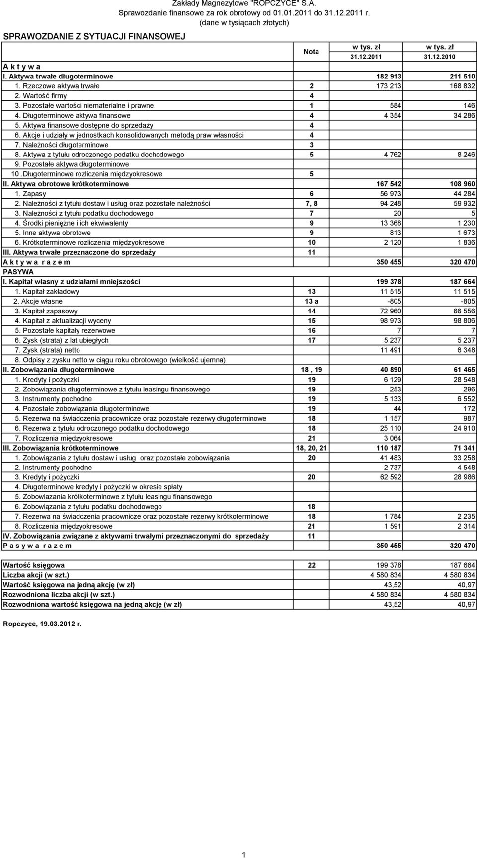 Akcje i udziały w jednostkach konsolidowanych metodą praw własności 4 7. Należności długoterminowe 3 8. Aktywa z tytułu odroczonego podatku dochodowego 5 4 762 8 246 9.