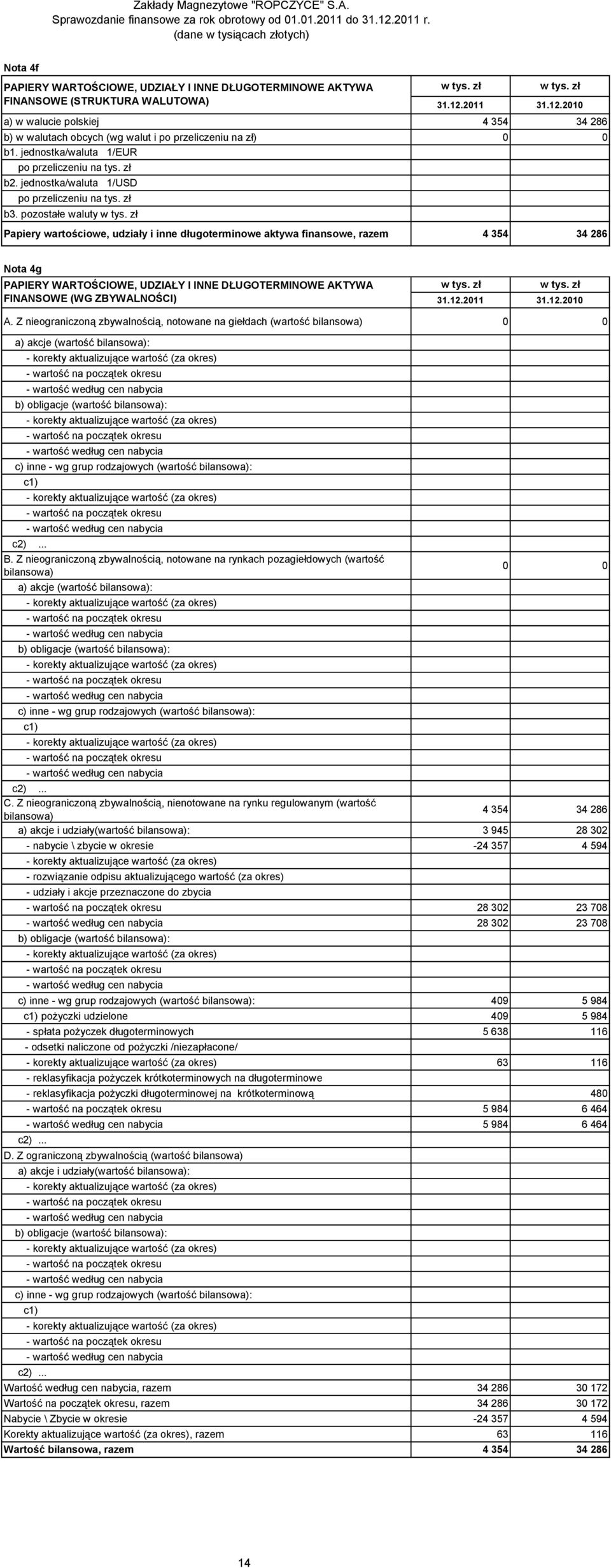 pozostałe waluty Papiery wartościowe, udziały i inne długoterminowe aktywa finansowe, razem 4 354 34 286 Nota 4g PAPIERY WARTOŚCIOWE, UDZIAŁY I INNE DŁUGOTERMINOWE AKTYWA FINANSOWE (WG ZBYWALNOŚCI) A.