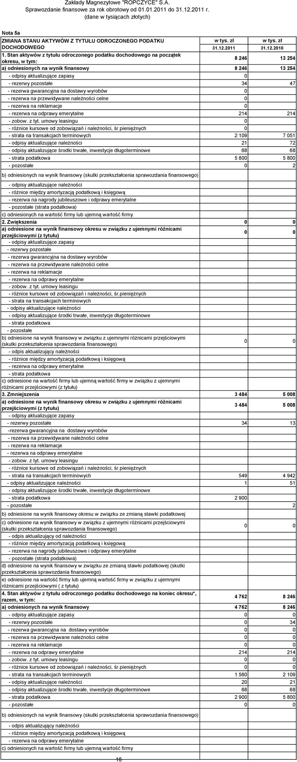 rezerwa gwarancyjna na dostawy wyrobów 0 rezerwa na przewidywane należności celne 0 rezerwa na reklamacje 0 rezerwa na odprawy emerytalne 214 214 zobow. z tyt.