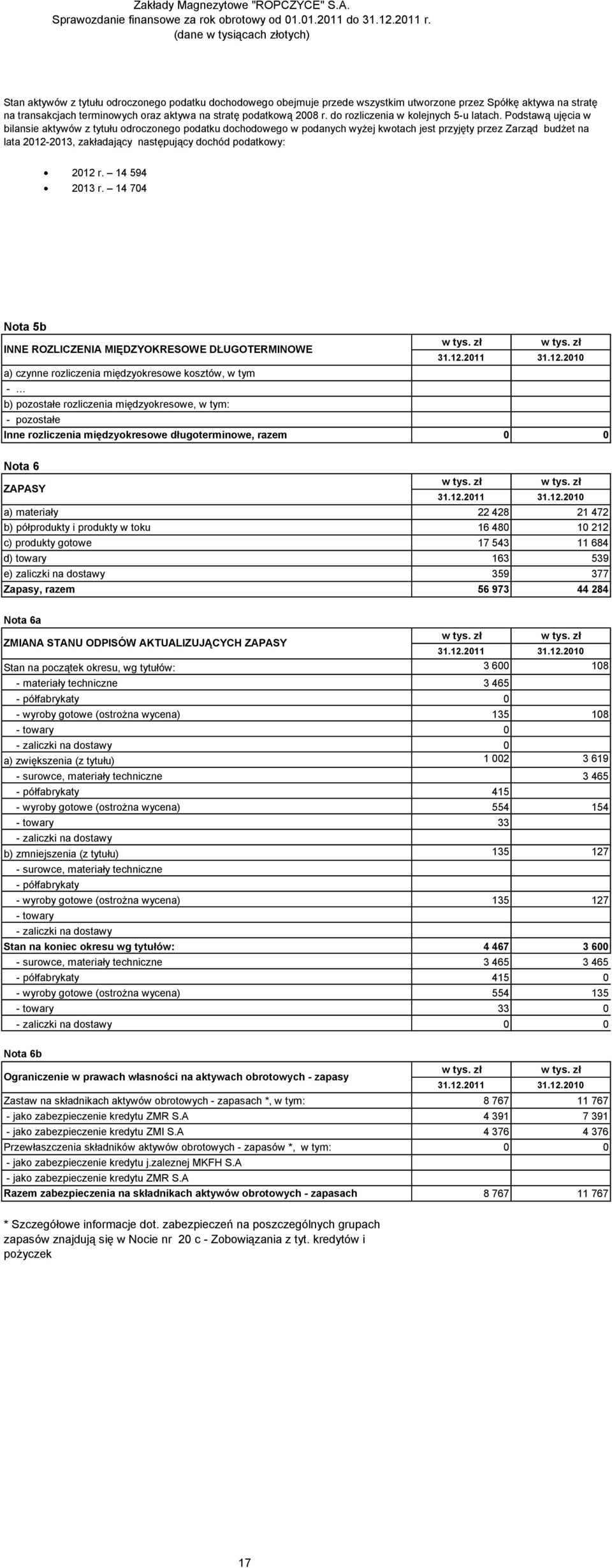 Podstawą ujęcia w bilansie aktywów z tytułu odroczonego podatku dochodowego w podanych wyżej kwotach jest przyjęty przez Zarząd budżet na lata 20122013, zakładający następujący dochód podatkowy: 2012