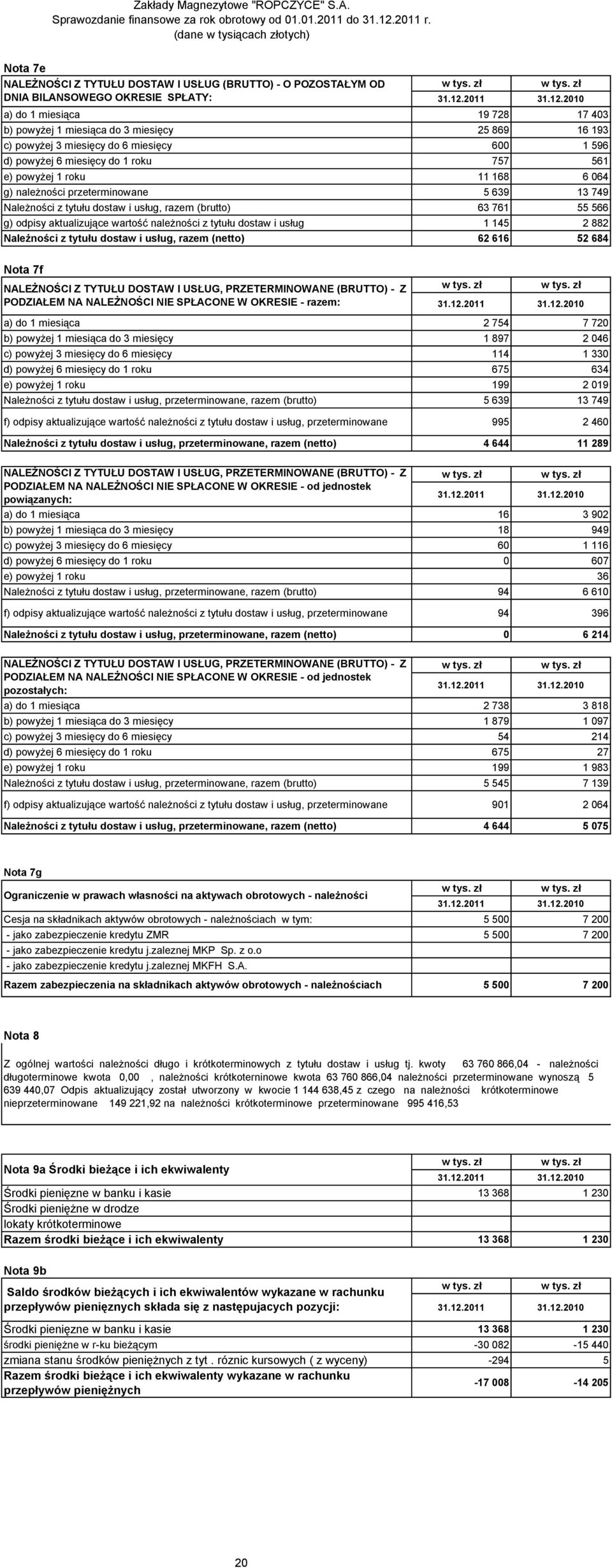 63 761 55 566 g) odpisy aktualizujące wartość należności z tytułu dostaw i usług 1 145 2 882 Należności z tytułu dostaw i usług, razem (netto) 62 616 52 684 Nota 7f NALEŻNOŚCI Z TYTUŁU DOSTAW I