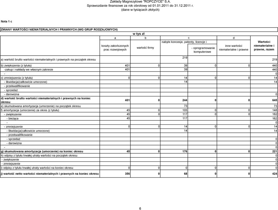 0 39 0 0 440 zakup i nakłady we własnym zakresie 401 39 440 0 c) zmniejszenia (z tytułu) 0 0 14 0 0 14 likwidacja(całkowicie umorzone) 14 14 przekwalifikowanie sprzedaż darowizna 0 d) wartość brutto